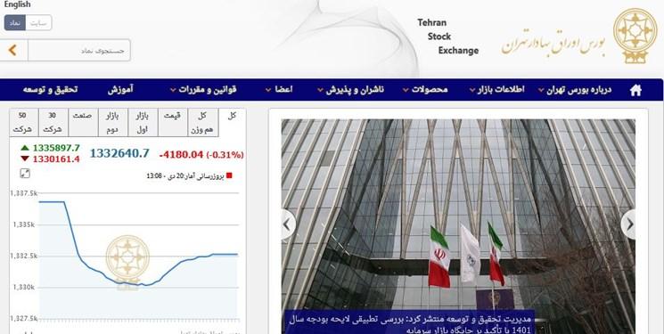 کاهش شاخص کل بورس امروز ۱۴۰۰/۱۰/۲۰
