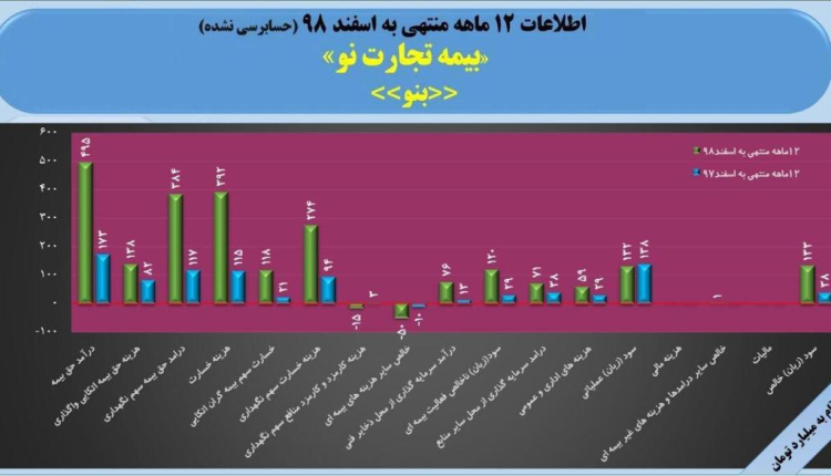 رشد بیش از 200 درصدی تجارت نو در کسب سود خالص