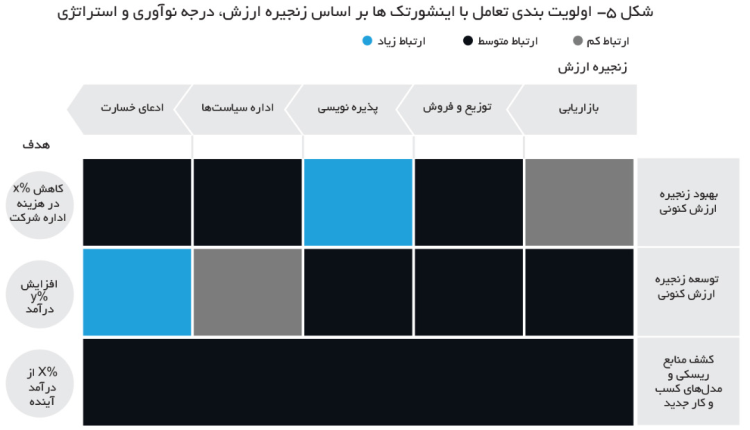 نگاه بیمههای تجاری به اینشورتکها / مسیری برای تحول کُرانشورنس